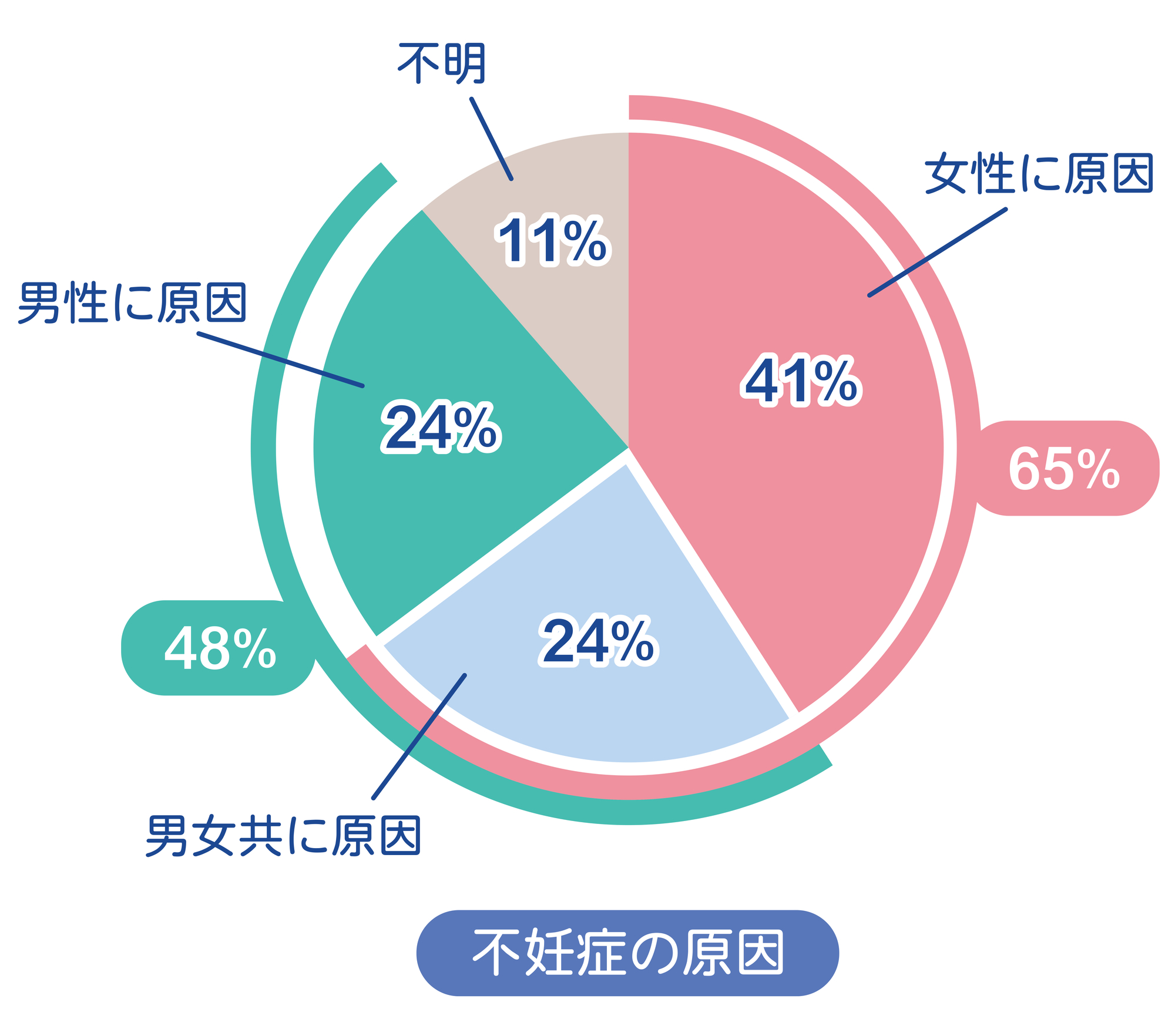 原因不明不妊症とは